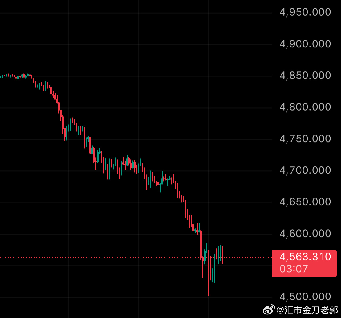 黄金  4555-4542 做个反弹。15 点制损。上看 4640-4770。承