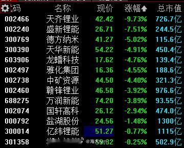 今天上午锂矿股又是集体大跌从盘面看，上午碳酸锂期货表现也不好，现在去库数据力度还