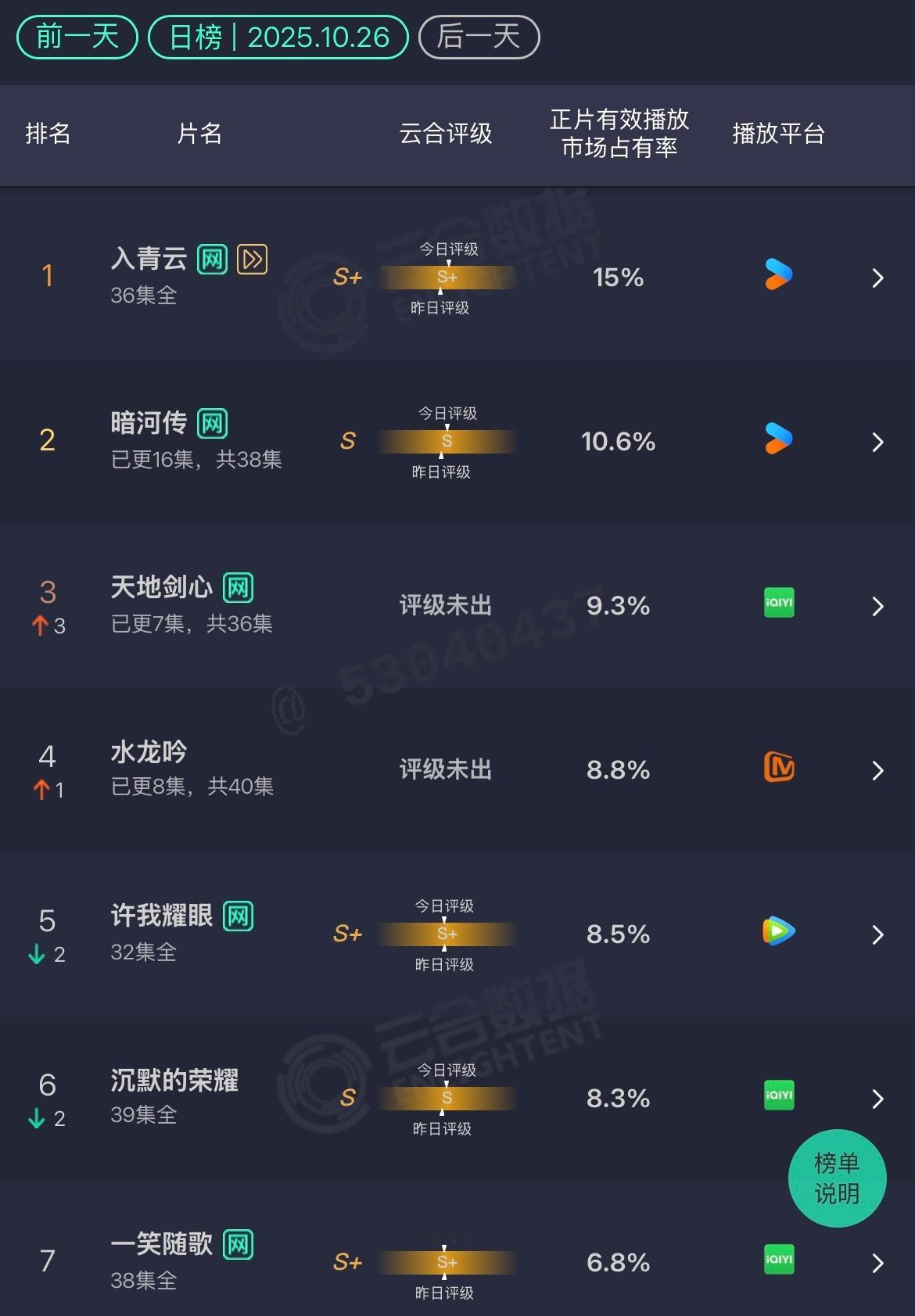 10.27 云合入青云：15% 超点完结暗河传：10.6%天地剑心：9.3%水龙
