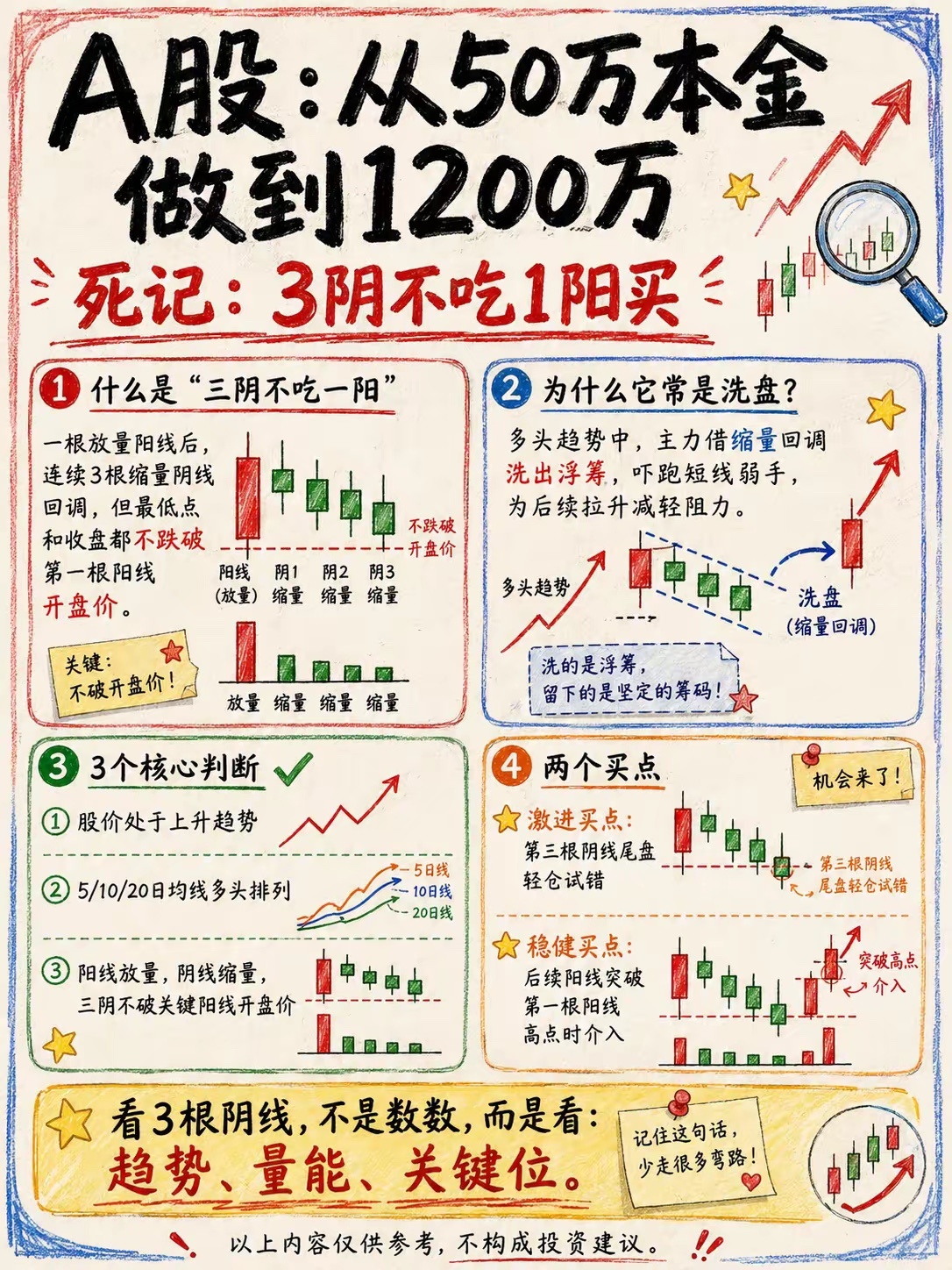 50万做到1200万的交易铁律，两套K线形态，分清洗盘和下跌中继 ​​​
