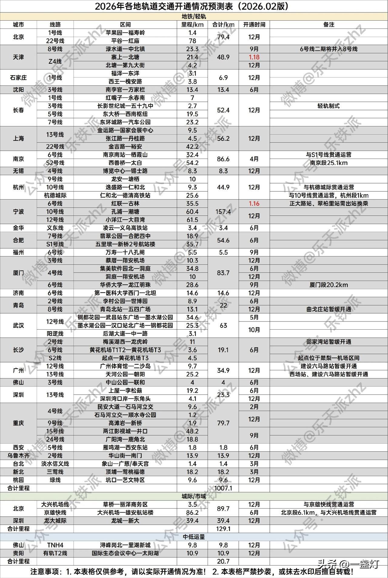 2026年各地轨道交通开通情况预测