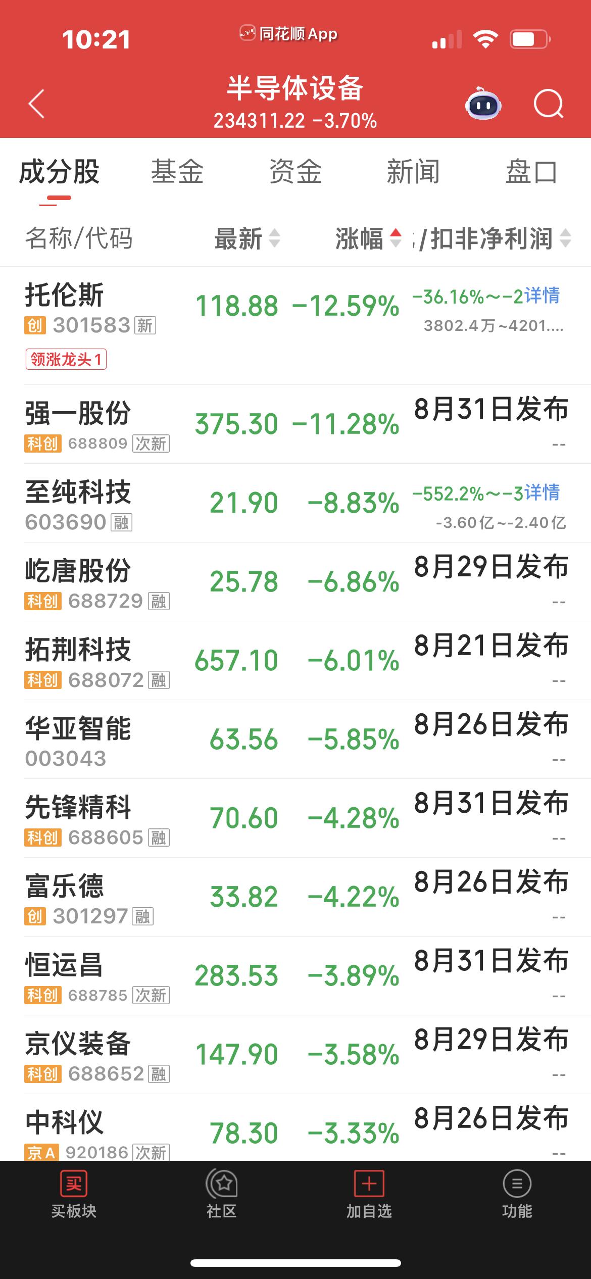 半导体设备板块高开低走，开盘不久上涨3%以上，目前下跌超3%！

强一股份托伦斯