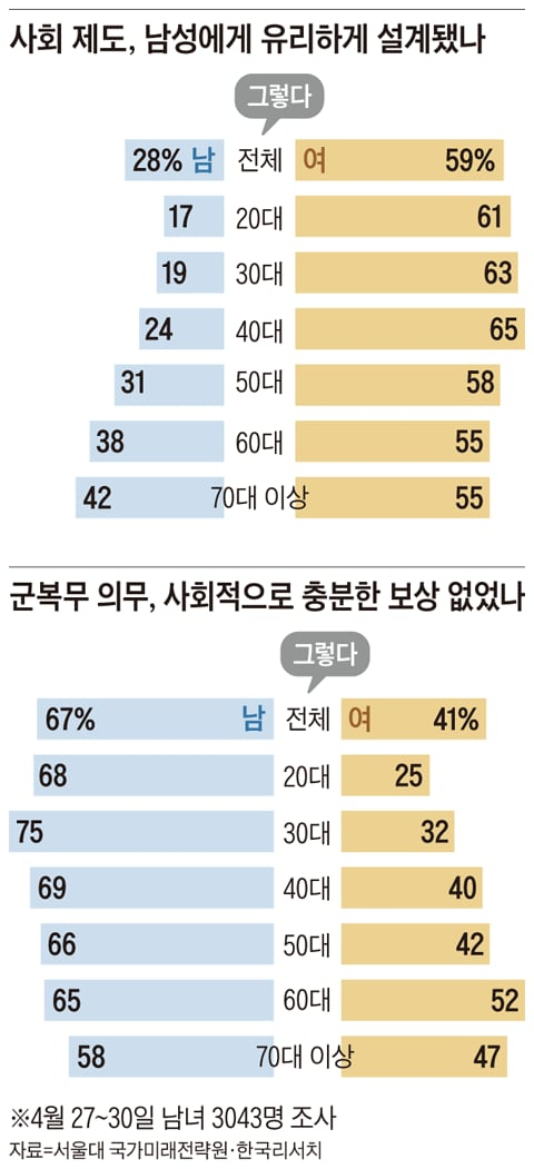 【韩国男女认知调查：近六成女性认为社会对男更有利，六七成青年男性称兵役未获足够补