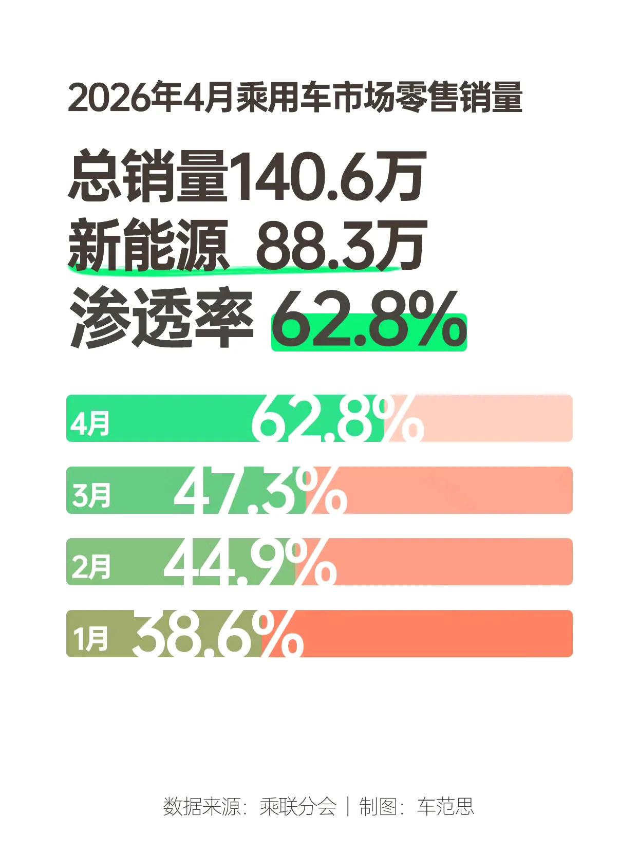 这次伊朗战争和第三次石油危机导致全球油价暴涨，新能源车正在全球市场疯狂抢占原本燃