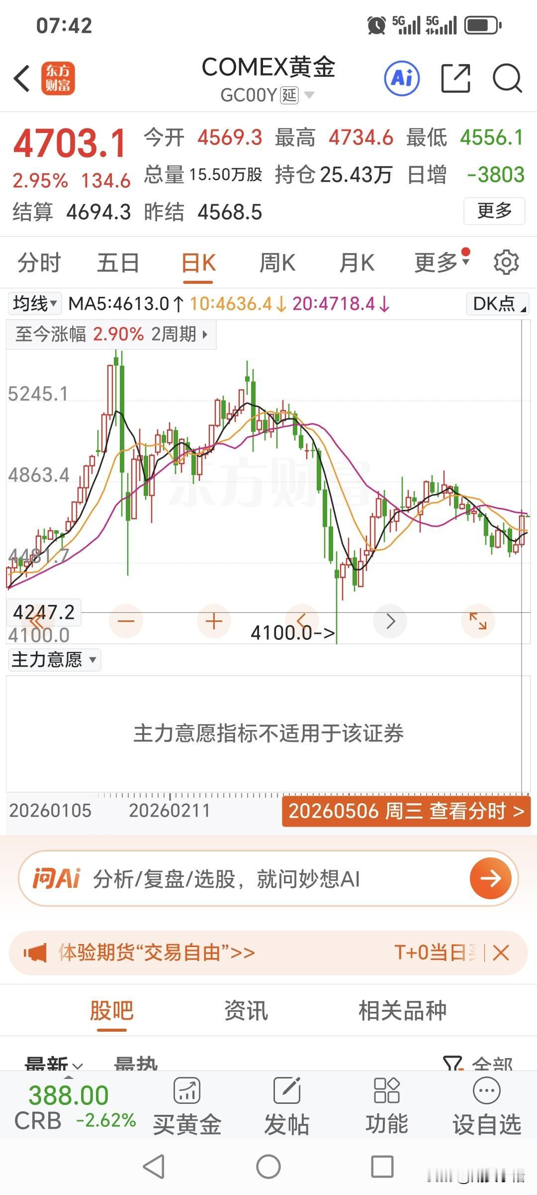周三，
国际金价大幅飙升，
重回四千七百关口。
昨日国际金价高开高走，
开盘价为