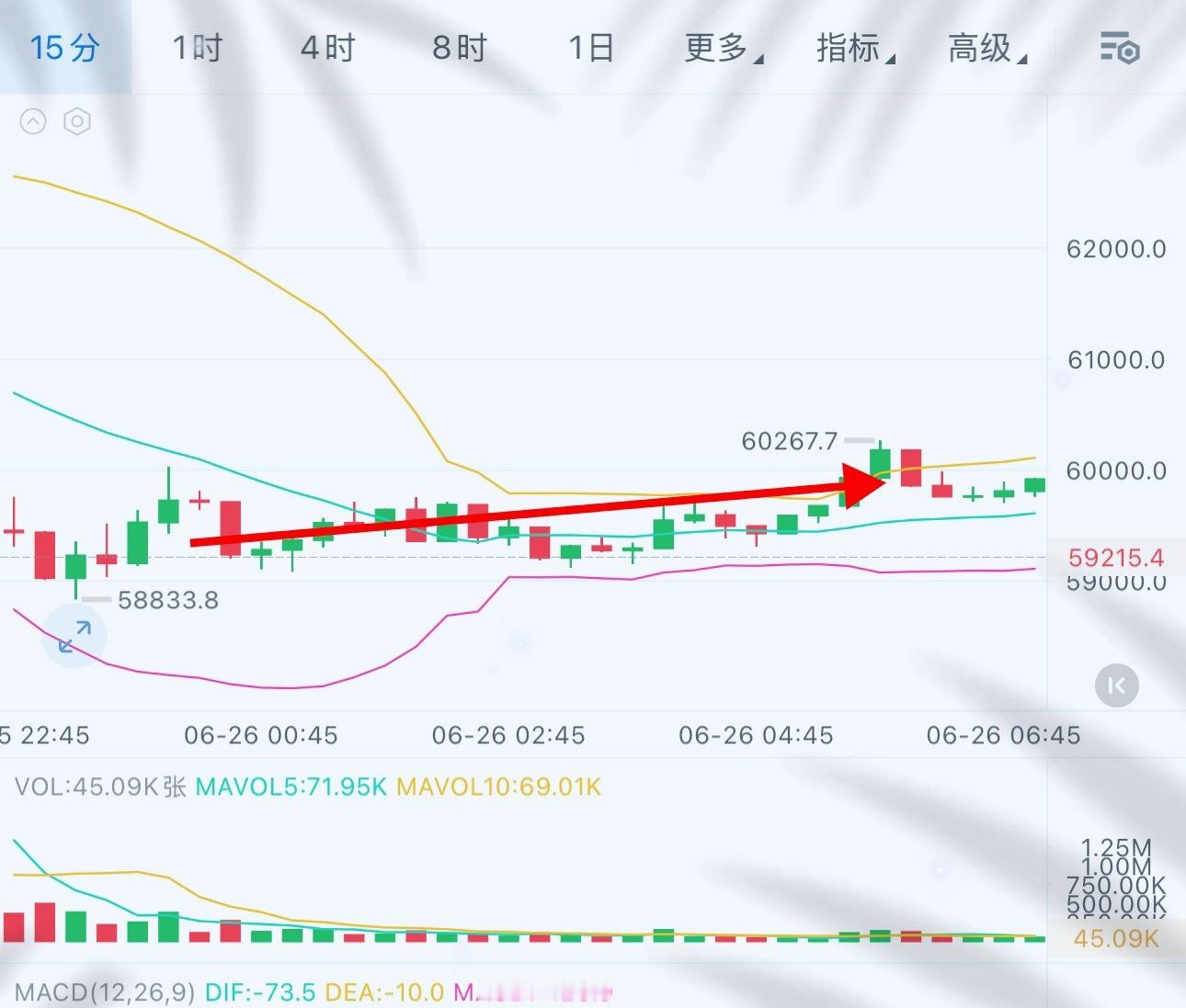 昨晚给的低位哆，也是反弹60200附近，也是有空间 