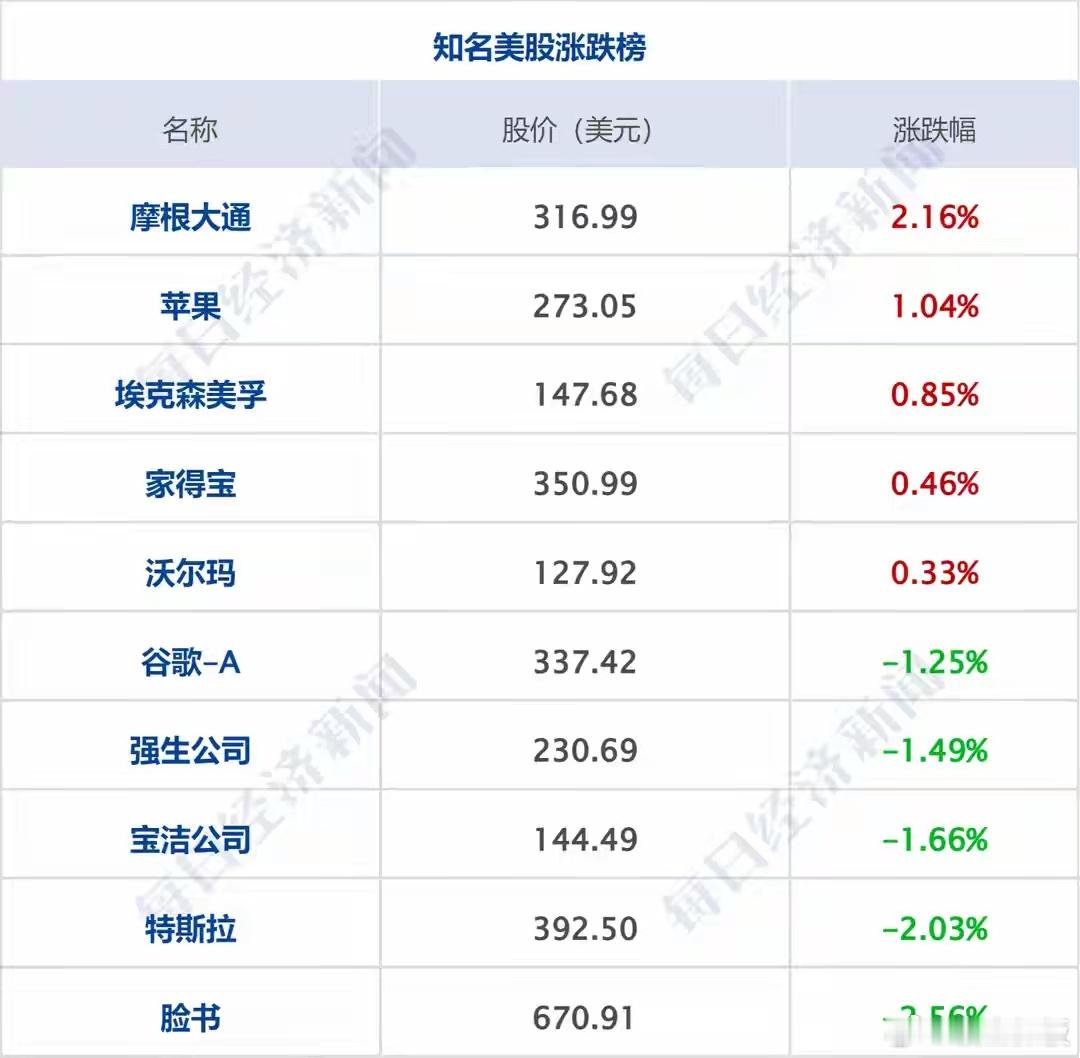 一、全球市场（4月20日）- 美股：纳指终结13连涨，纳指跌0.26%，标普50