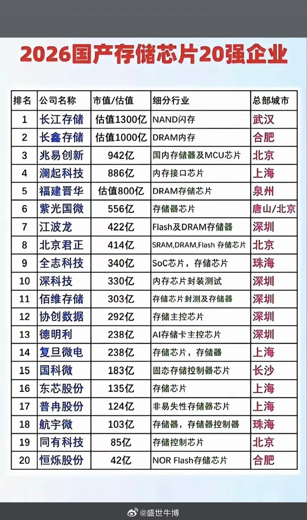 2026年：国产存储芯片前20强企业！公司主要位于：深圳、上海、合肥！存储芯片市