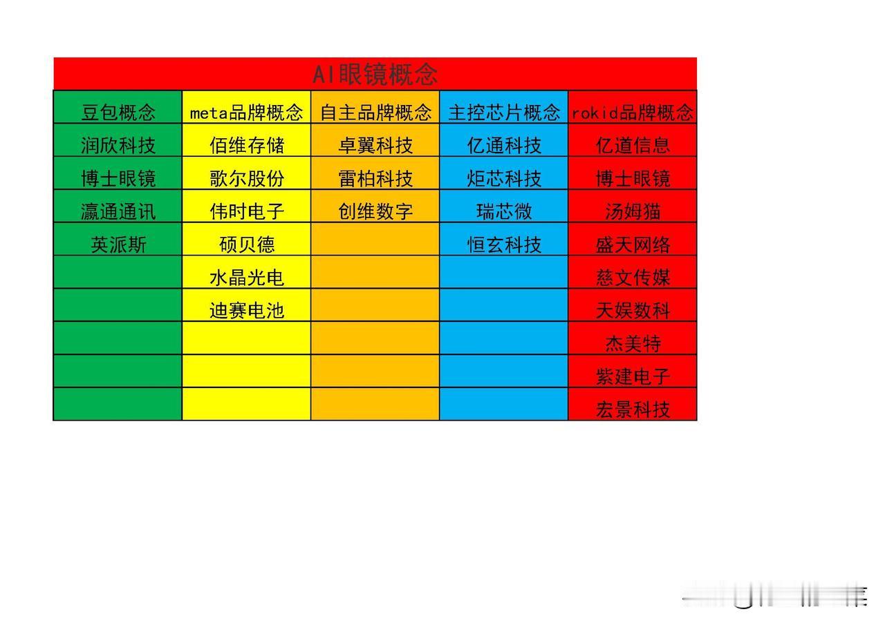 AI眼镜概念最近火起来了，我整理下AI眼镜概念的公司供大家参考：