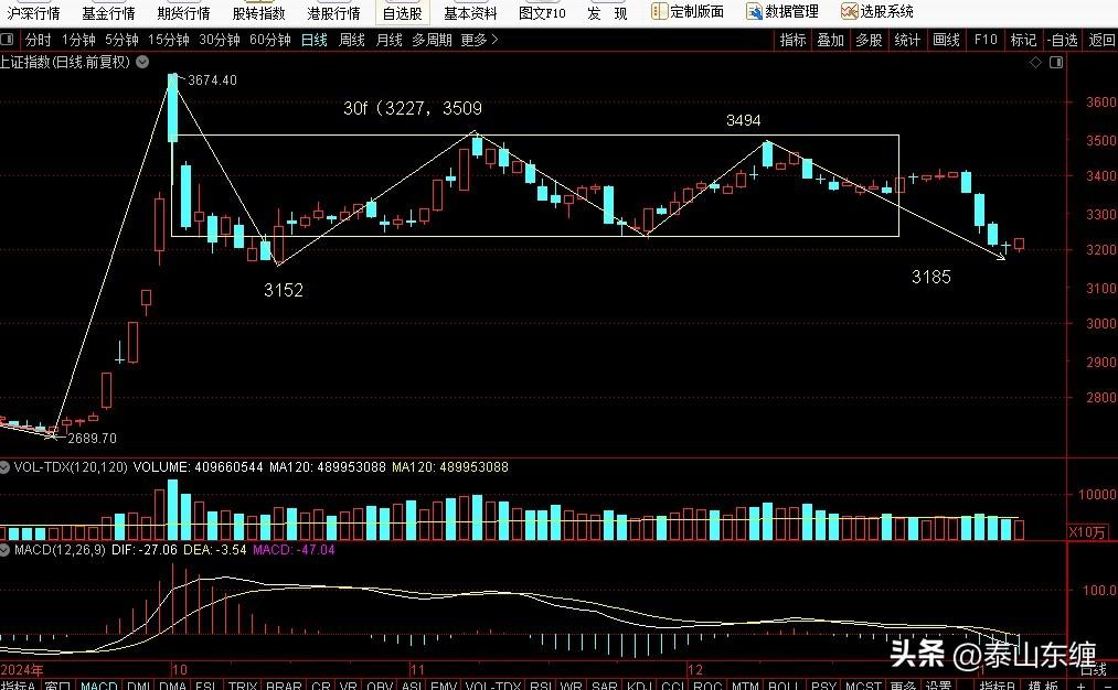 1.7上证指数缠论图解：30分钟3185点一笔上延伸过程中
今日上证指数收盘32