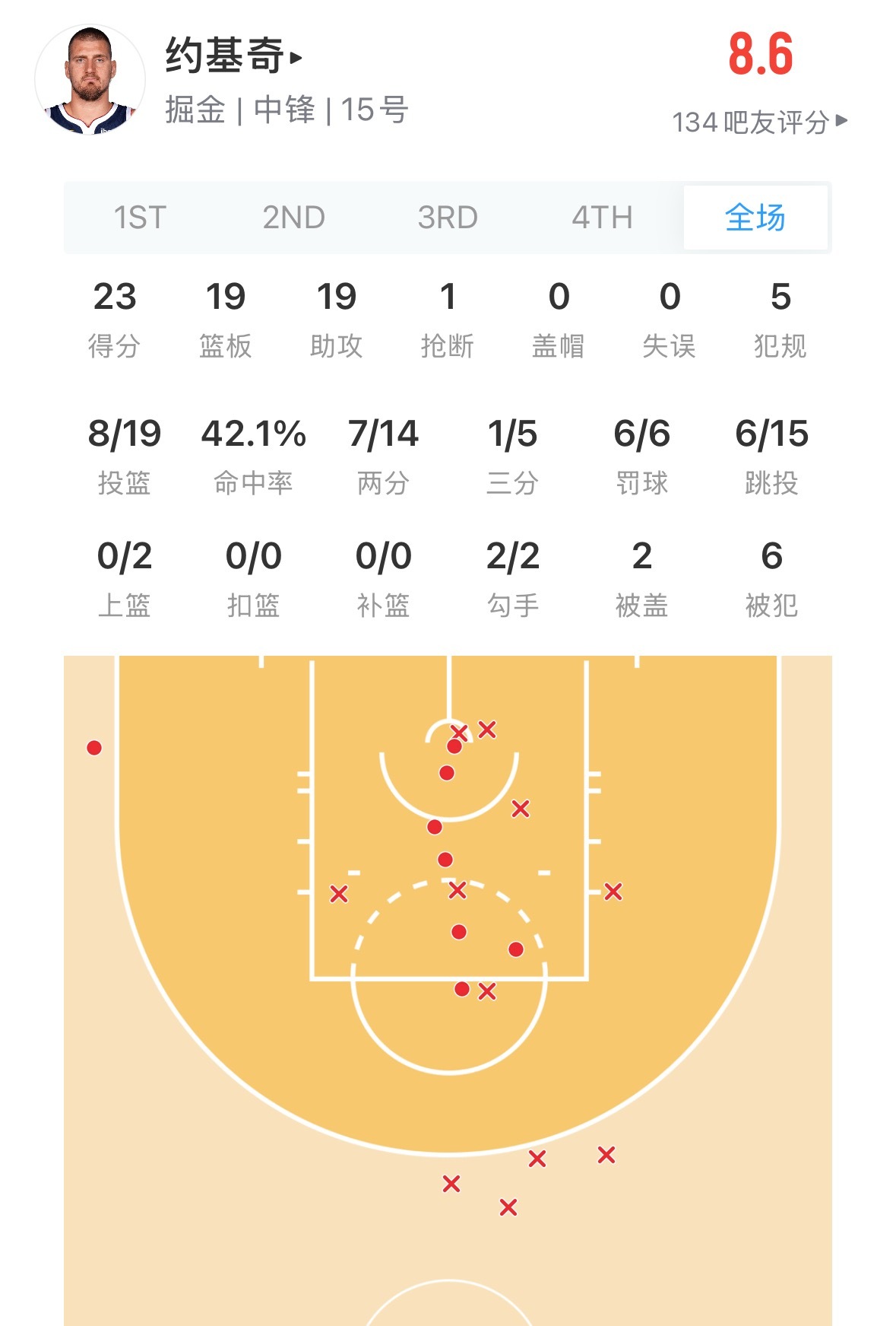 约基奇差1个篮板1个助攻就是20+20+20 六双数据 独行侠vs掘金