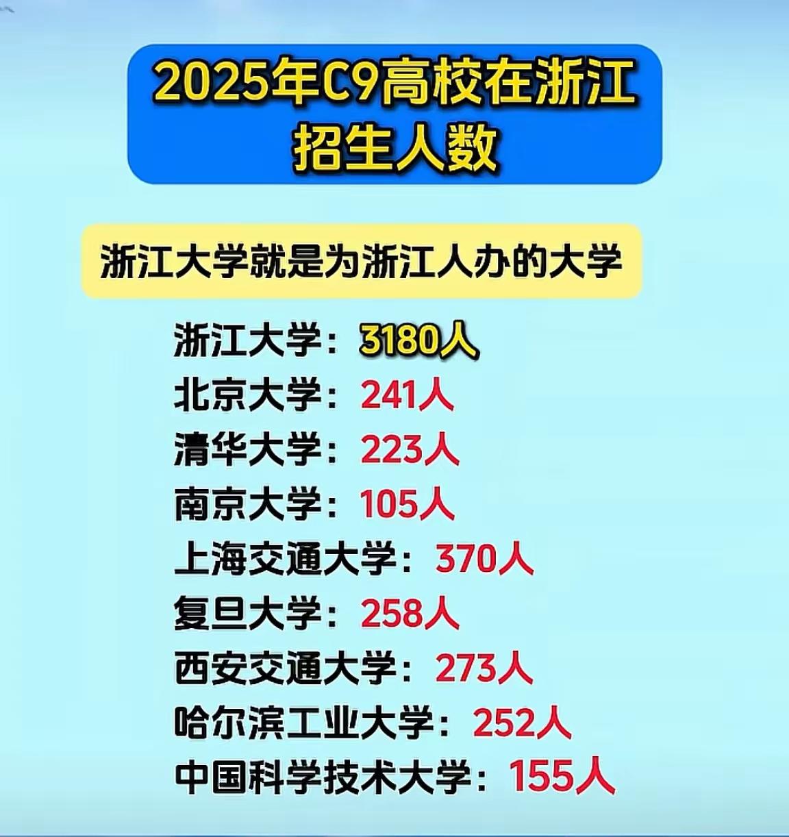 浙江省可以啊，前五前面千名，C9基本就稳了