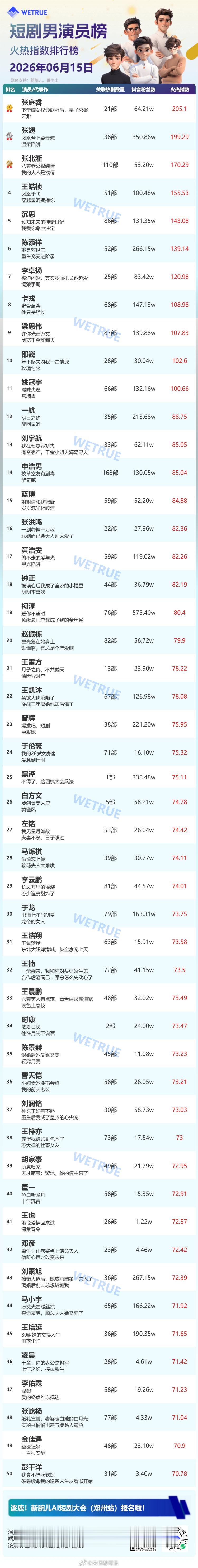 6.15星耀榜男演员Top501️⃣张庭睿2️⃣张翅3️⃣张北淅4️⃣王皓祯5️