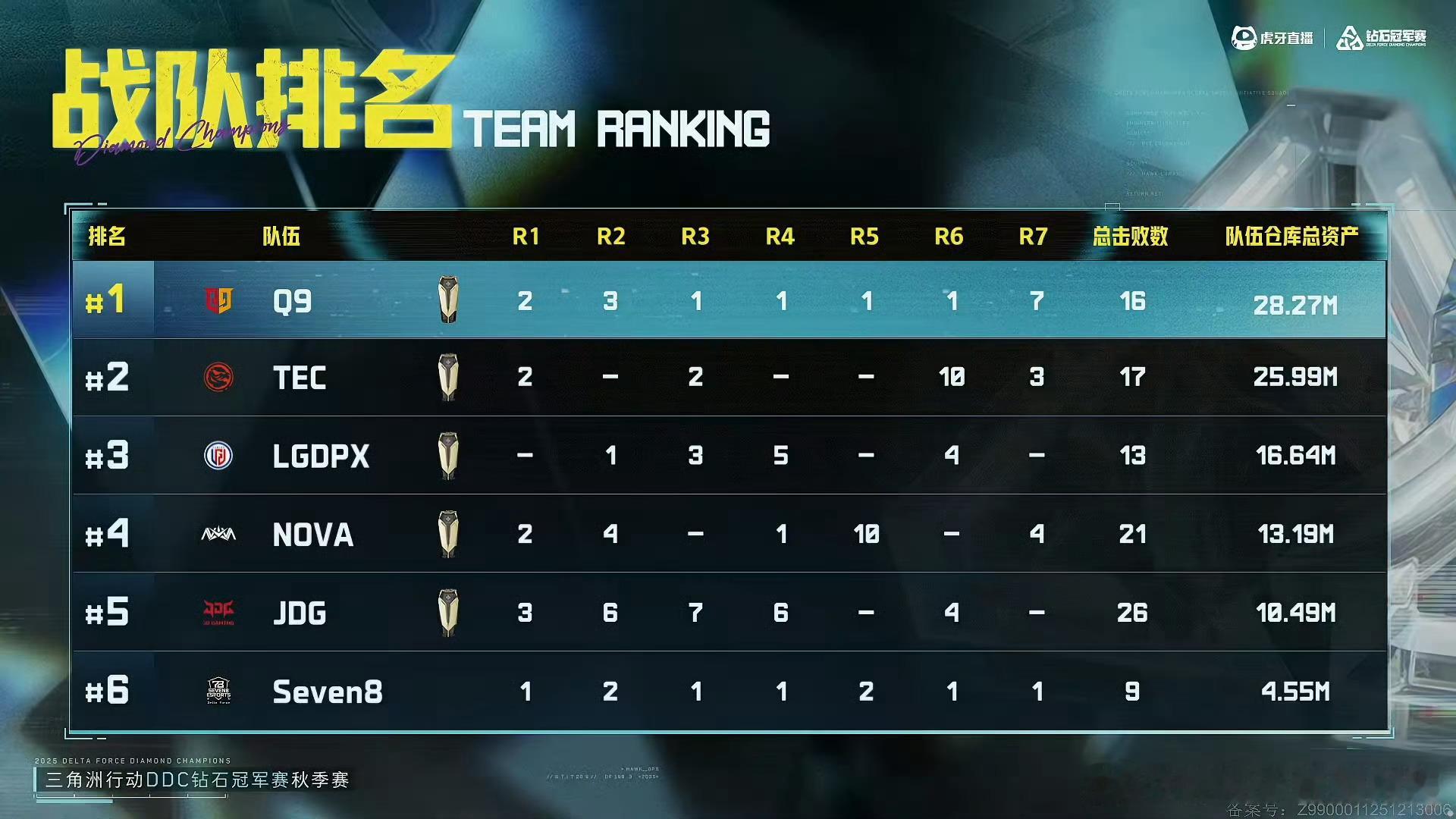 Q9夺冠【DDC钻石冠军赛秋季赛决赛总决赛丨赛事速递】Round7 航天基地总场