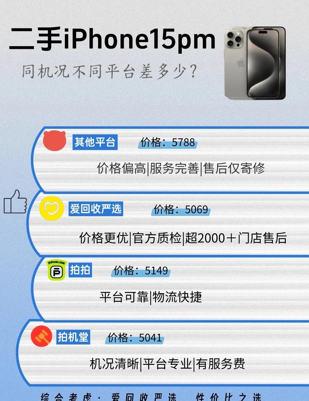 4个平台买手机，打工人实测📱
第一次买二手iPhone，还是想看看不同平台到底