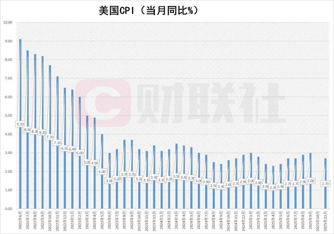 美国11月CPI数据出炉了，一句话预期3个点以上大通胀，一看才2出头非常可控。美