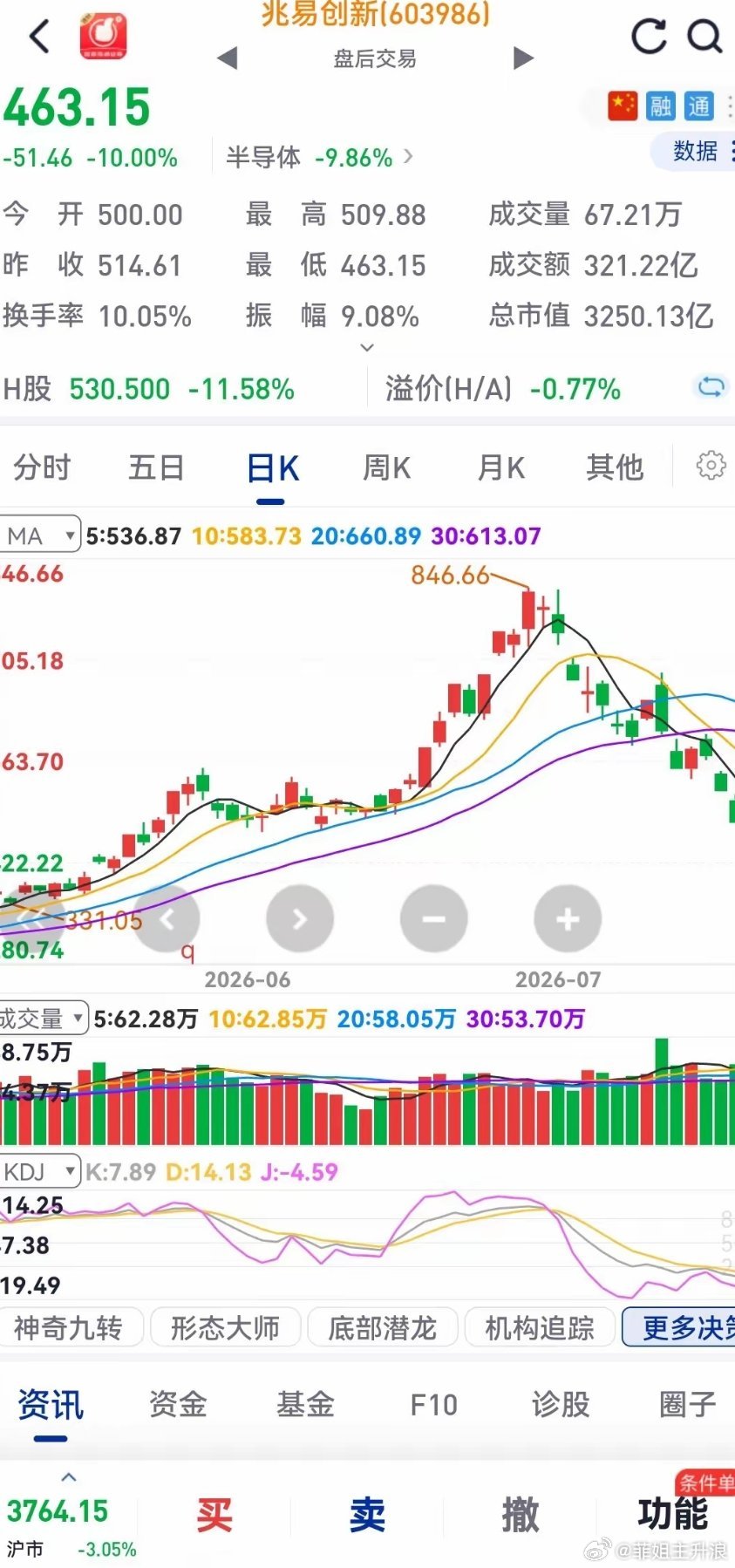 1. 医药板块：近期出现重要政策利好，不宜过早减仓您的分析中提到"医药短期没有强