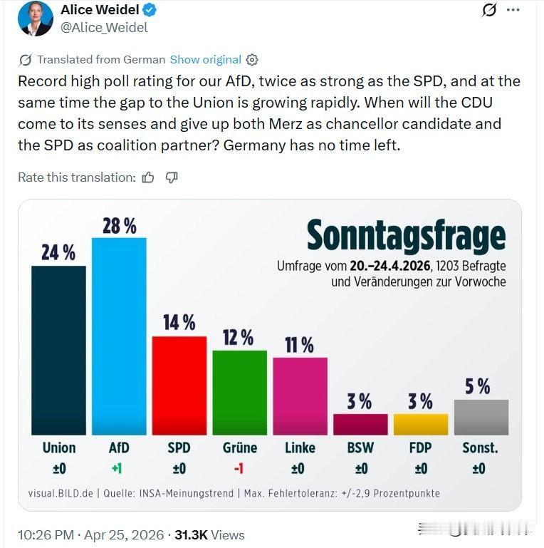德国AFD党领袖Alice Weidel：
 
我们AfD的民调支持率创下新高，
