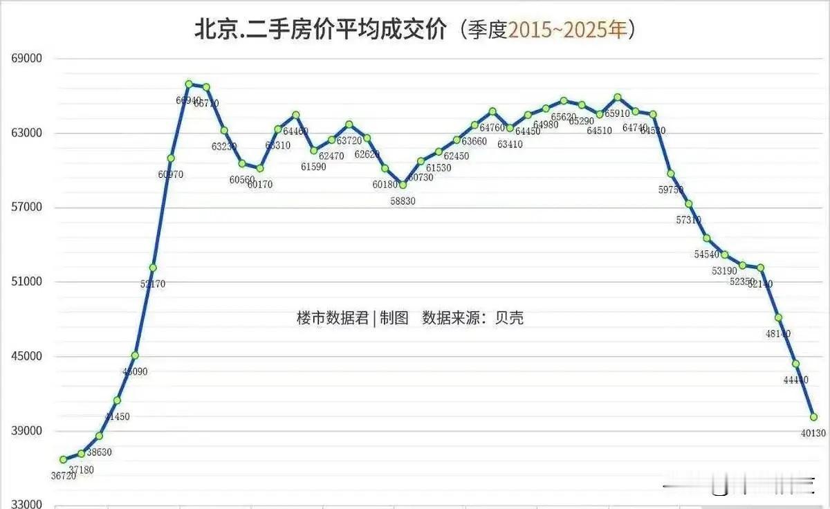 房价10年一个循环，卜卦人说到了。

看一下北京二手房平均成交价， 十年的变化规