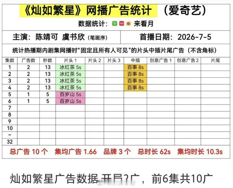 暑期档的剧，这个广告数感觉很差了 
