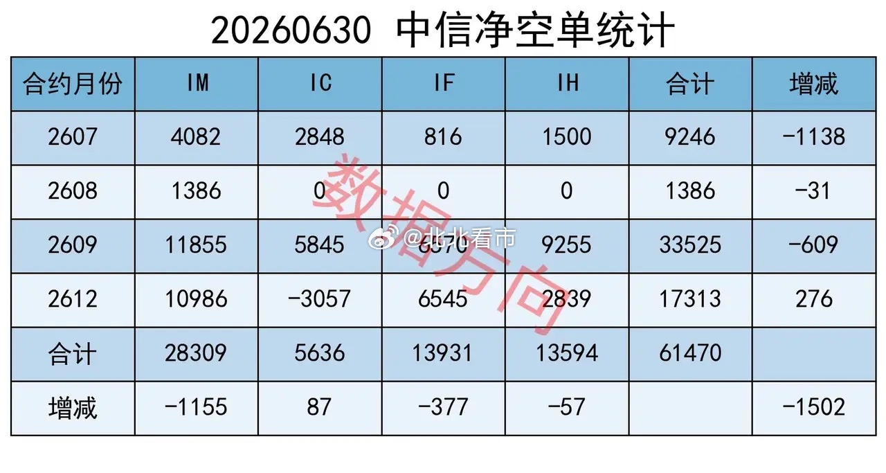 今天上半年最后一个交易日，科创50指数又涨了近4%，半年累计涨幅超过了64%，你