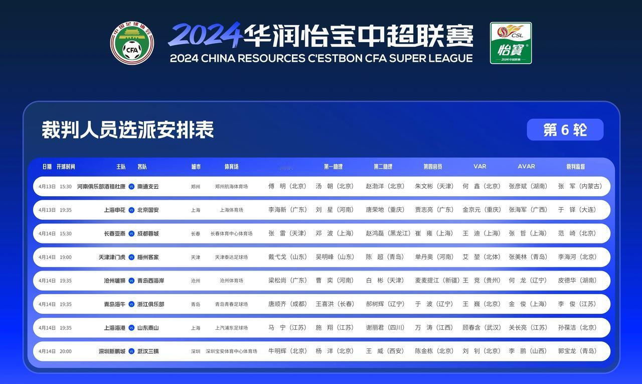 4月13日，中国足协官方公布了中超联赛第6轮裁判员选派名单，马宁执法上海海港vs