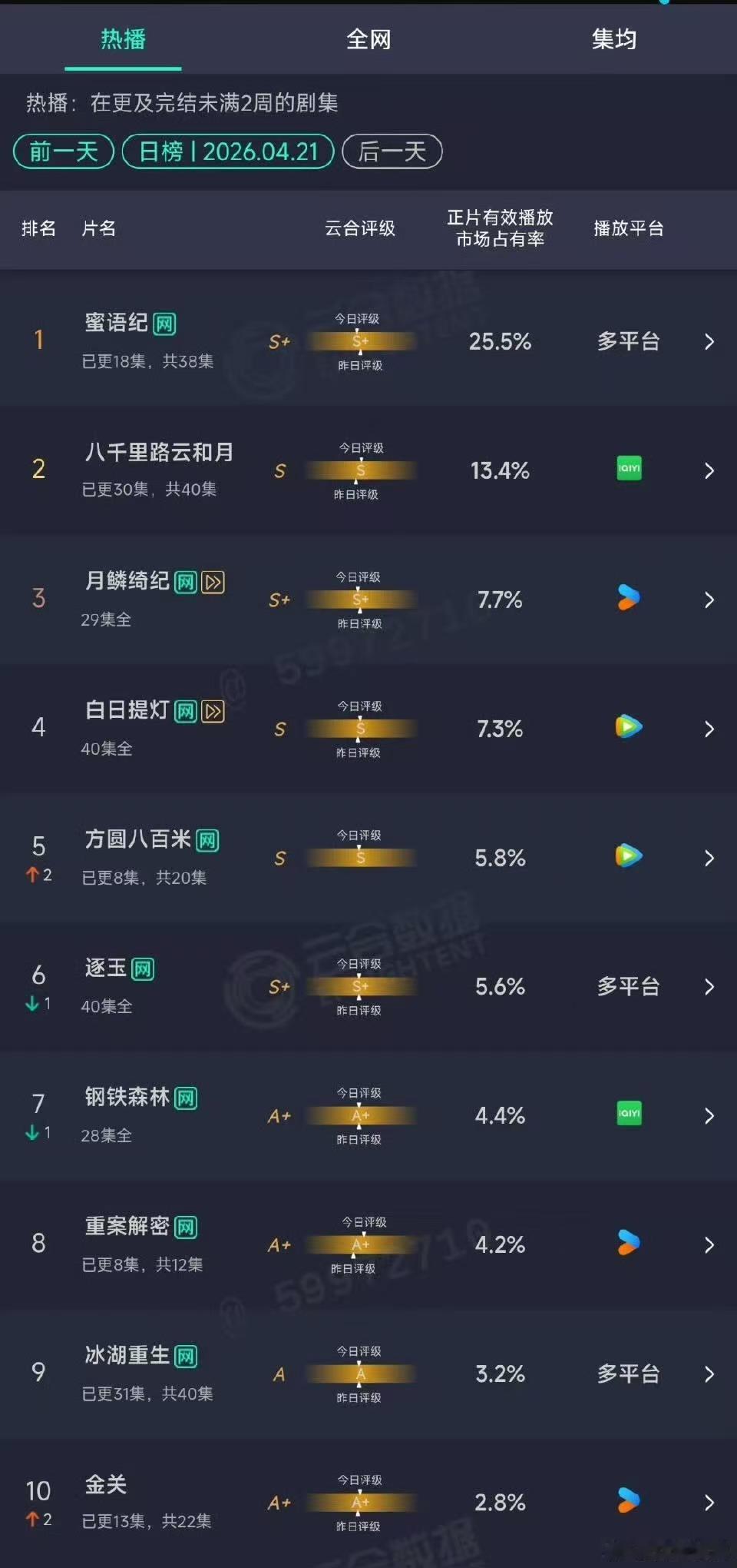 蜜语纪云合25.5％蜜语纪25.5％蜜语纪云合25.5％，可以可以，确实很不错 