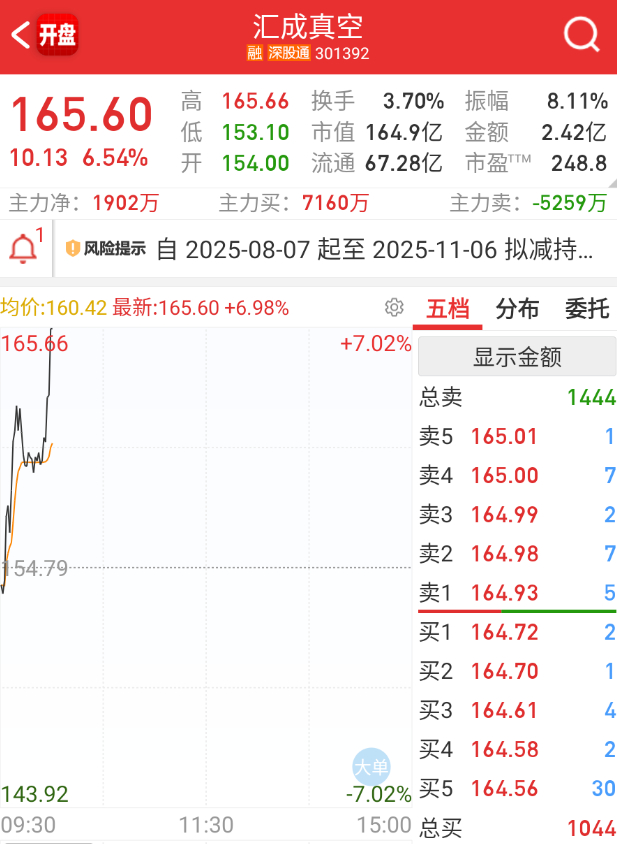 $汇成真空 sz301392$ 光刻机又来了。 ​​​