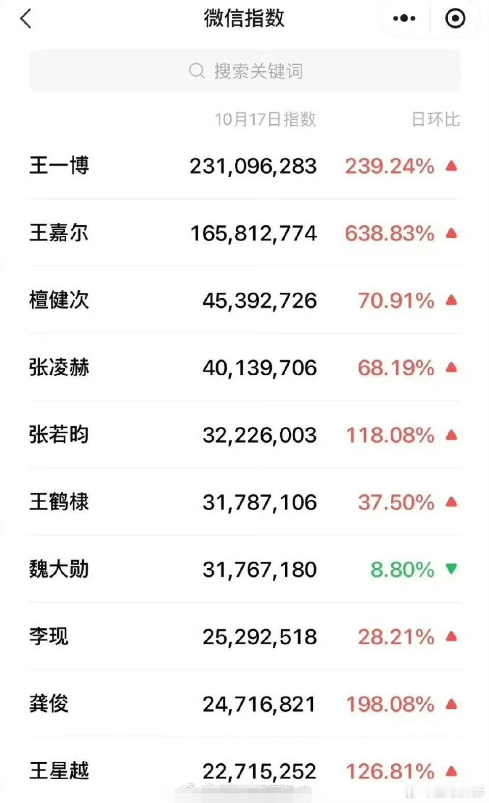 昨天的VOGUE盛典男明星微指数，前五🈶:王一博、王嘉尔、檀健次、张凌赫、张若