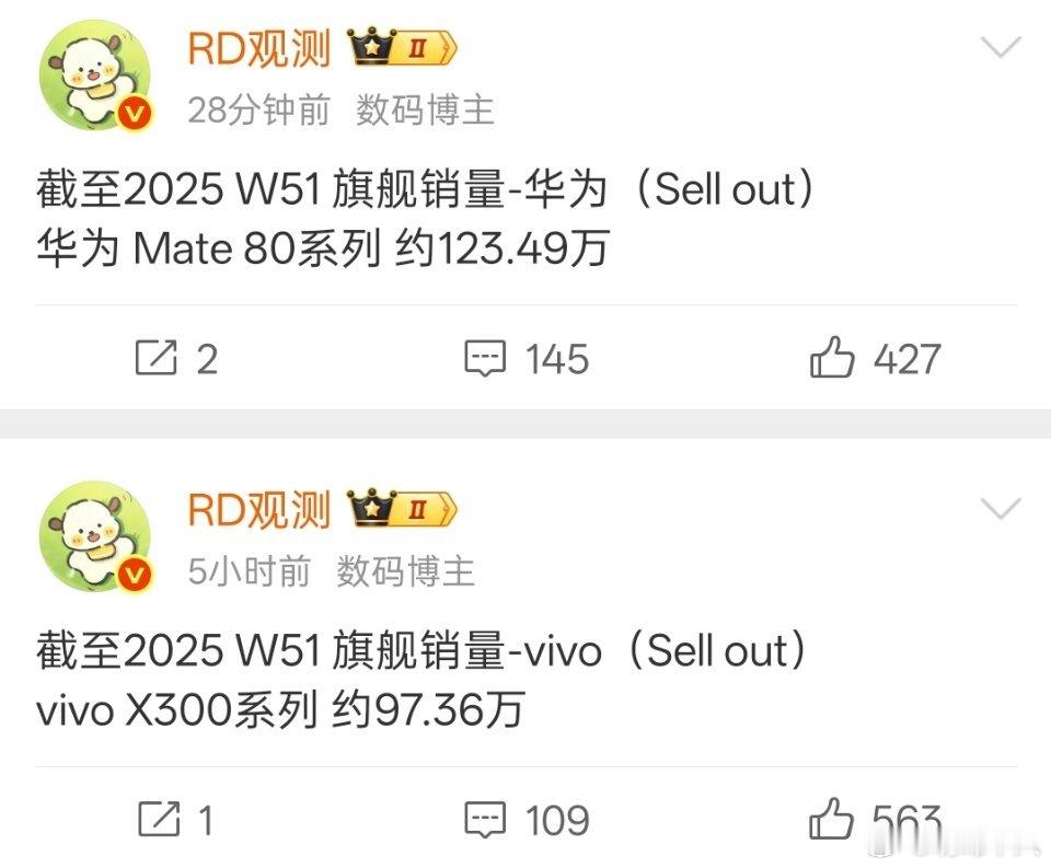 华为Mate80系列销量已经超过了vivo X300系列，看来超过小米17系列也