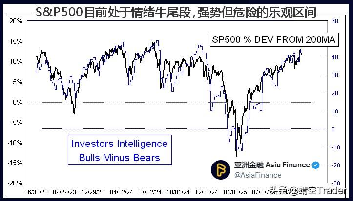 美股处于什么阶段？

投资者情报数据显示，市场看涨情绪高涨(57.7%看涨，13