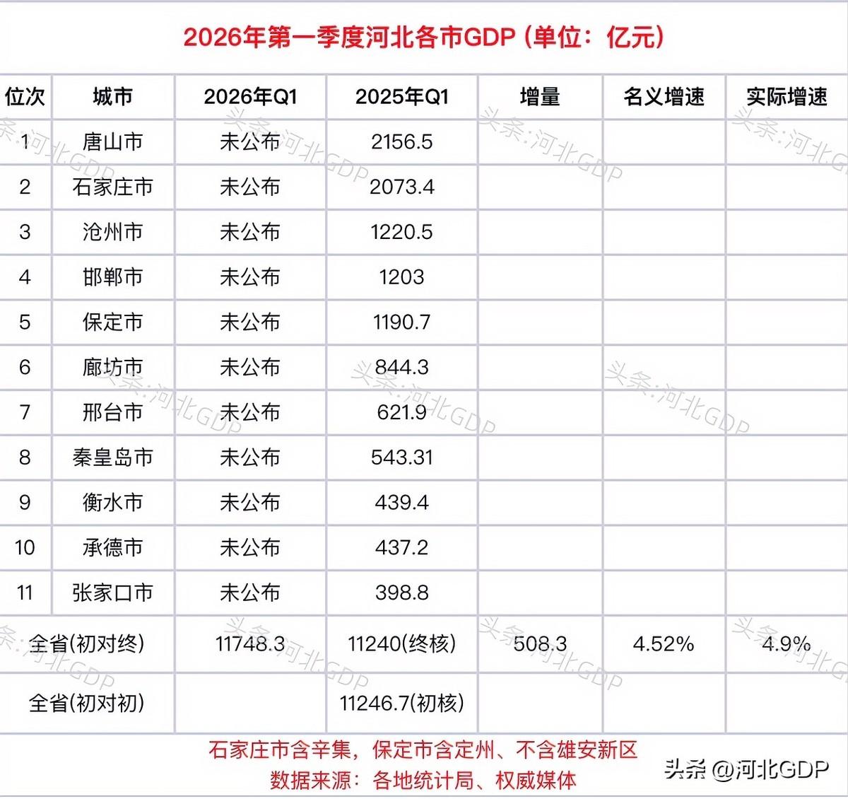 河北GDP一季度11748.3亿，名义增速4.52%，实际增速4.9%。
这俩数
