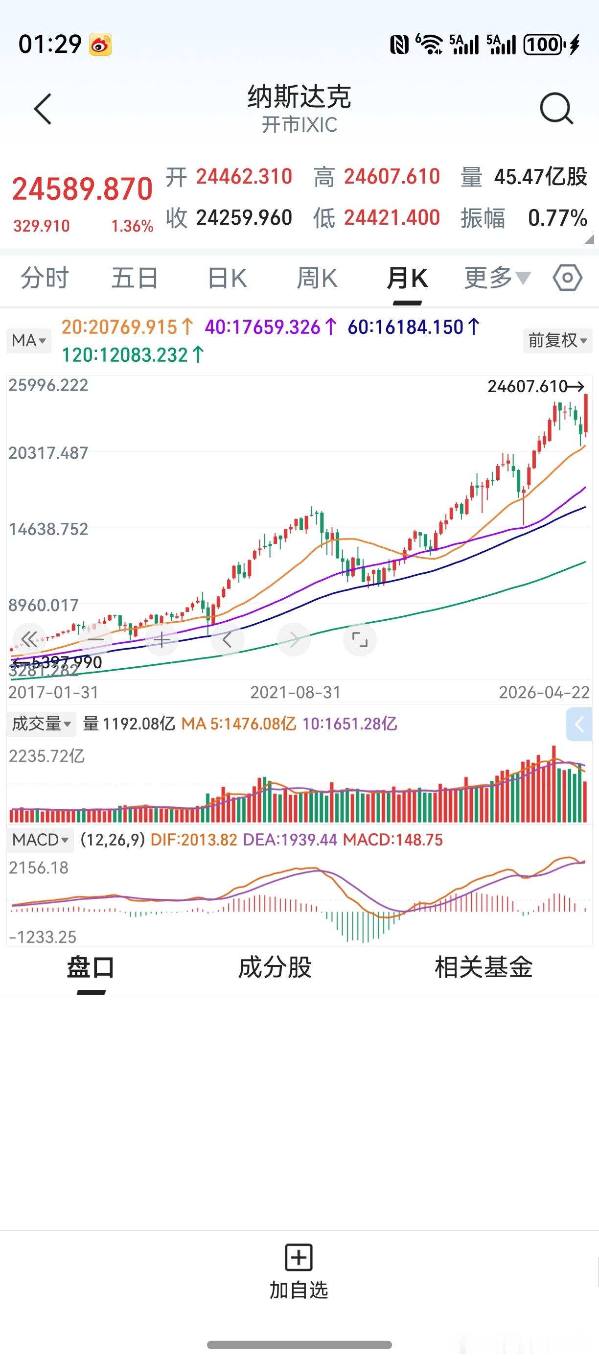 目前美股上涨，纳斯达克再创新高。三线平行--中级调整--主升浪。能浪到如此地步，