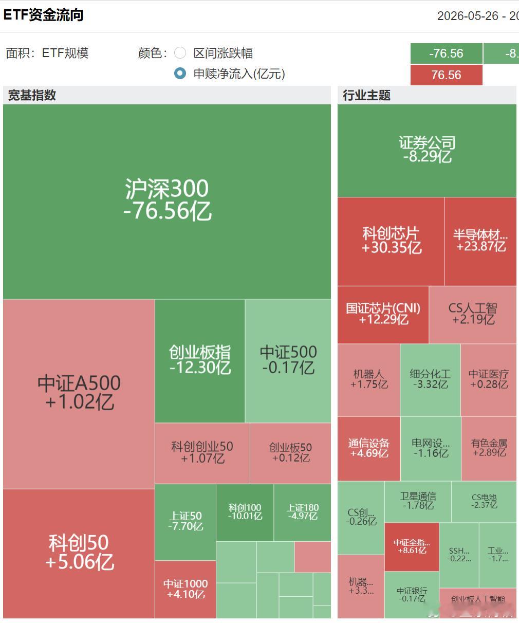 昨天市场回调中，仍旧有不少资金，逆市加仓芯片类ETF。联想集团涨疯了恒生科技