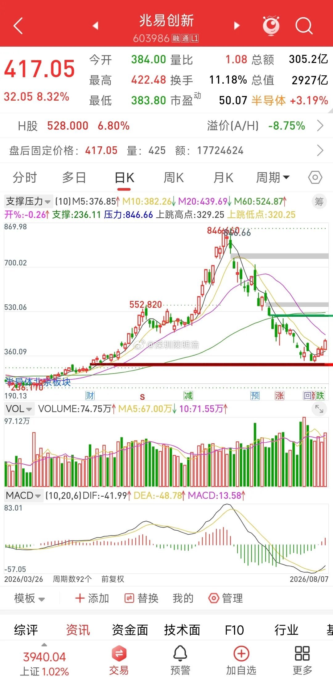 兆易创新中阳反包，均线“死叉”压制下，这次是诱多还是真突破？兆易创新今日成交额爆