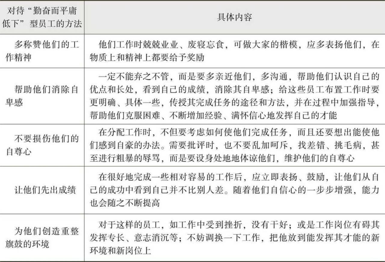 对待“勤奋而平庸低下”型员工的策略
