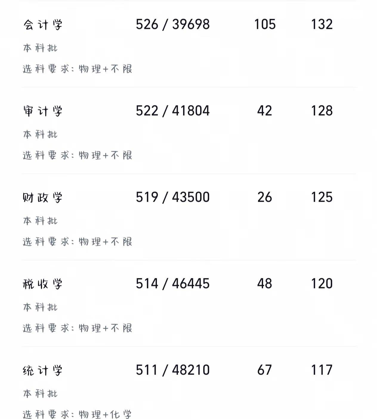 西安财经大学25年理科各专业分数线。选物理的宝子看过来啦真实生活分享计划 查专业