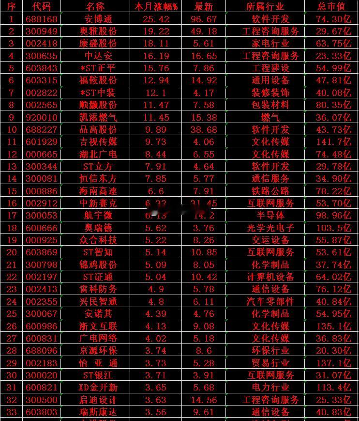 算力概念，十一以来涨幅最多的35名单安博通：本月涨幅25.42%；奥雅股份：本月