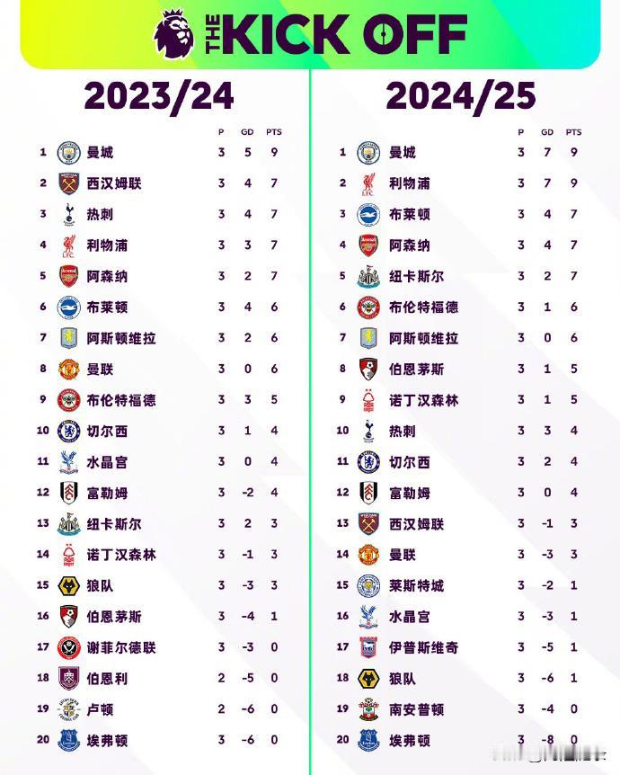 曼城依旧是冠军级的稳定度与控制力。

阿森纳依旧是亚军级的稳定度与控制力。

切