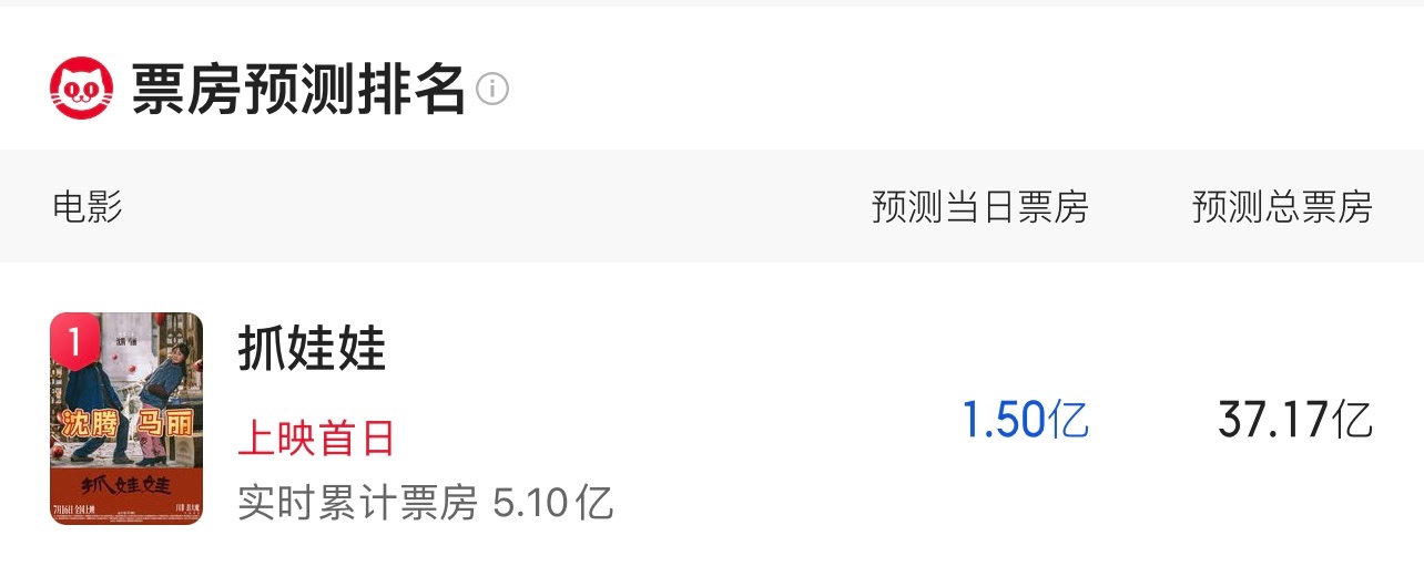 《抓娃娃》，票房预测37亿，年度冠军非你莫属。 ​ ​​​