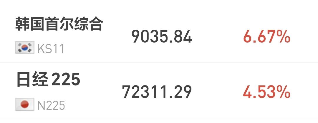 基金：机构资金在进场这两个方向
日本和韩国市场今天上涨，日本上涨了4.53%，韩