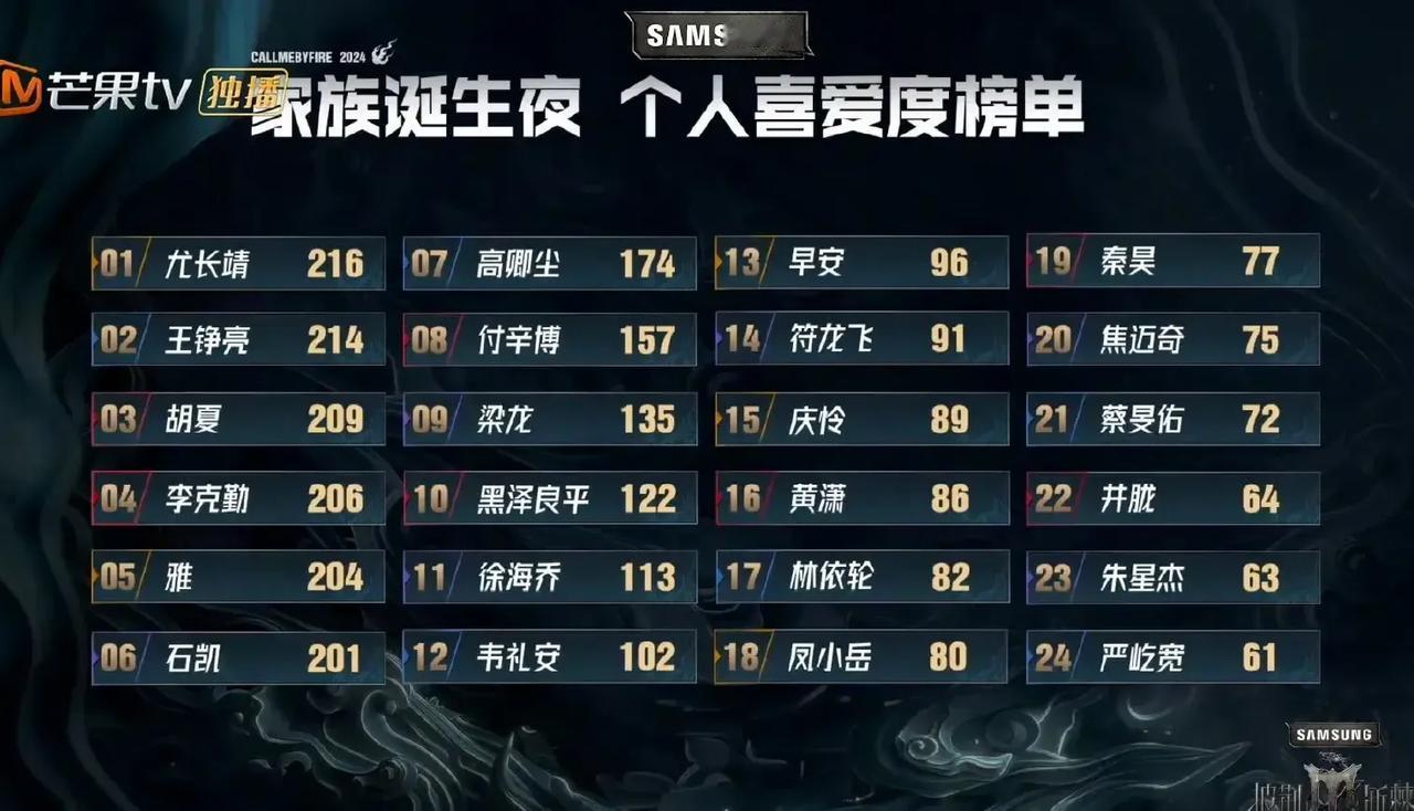 披哥四冠军夜的成团名单说到底还是按照个人喜爱度来排名的，这一千位大众评审是认真的