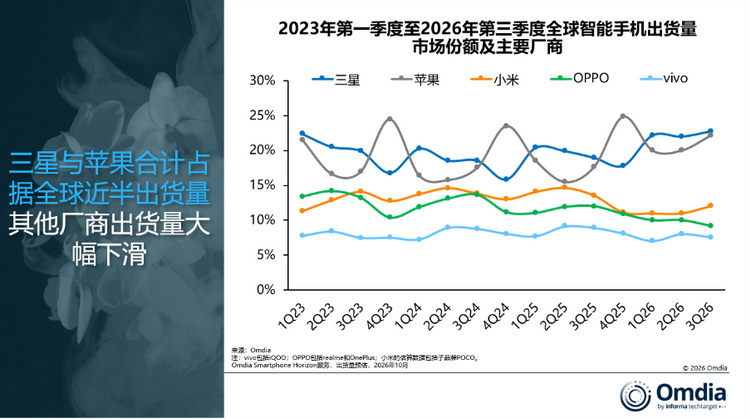 2026Q3全球手机出货量暴跌2成，苹果却快成销冠，根据Omdia的统计数据，2