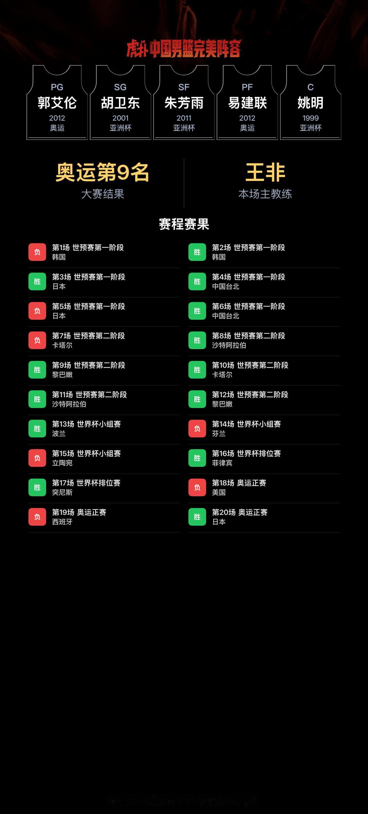 我组了一套中国男篮完美阵容，模拟结果：奥运会成绩：第9名｜世界杯成绩：第17名