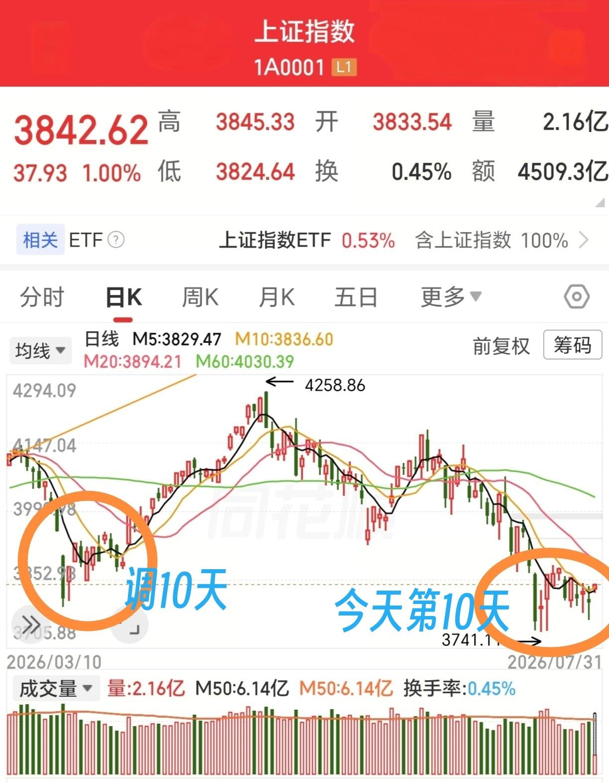 [微风]货币政策灵活，不收紧；也就是货币政策满足经济需求。[微风]融资额出清42