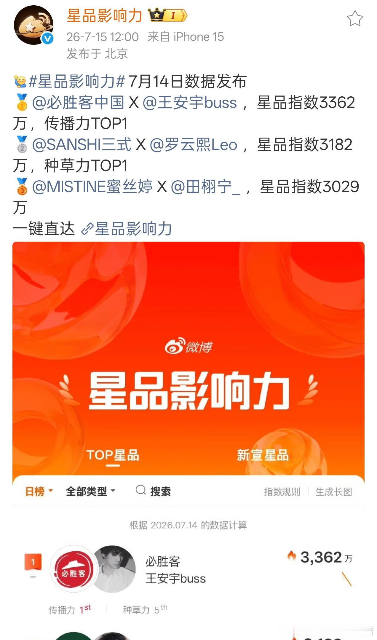 王安宇必胜客已连续两天拿下星品影响力第一☝ 