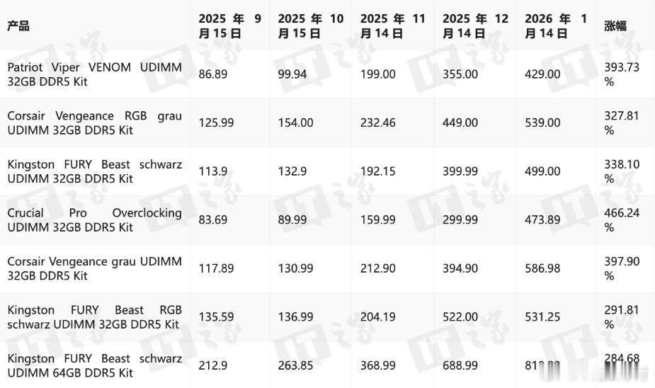 主要说的是硬盘价格的涨幅，确实很夸张，主流产品的平均涨幅达到了46%。除了硬件，