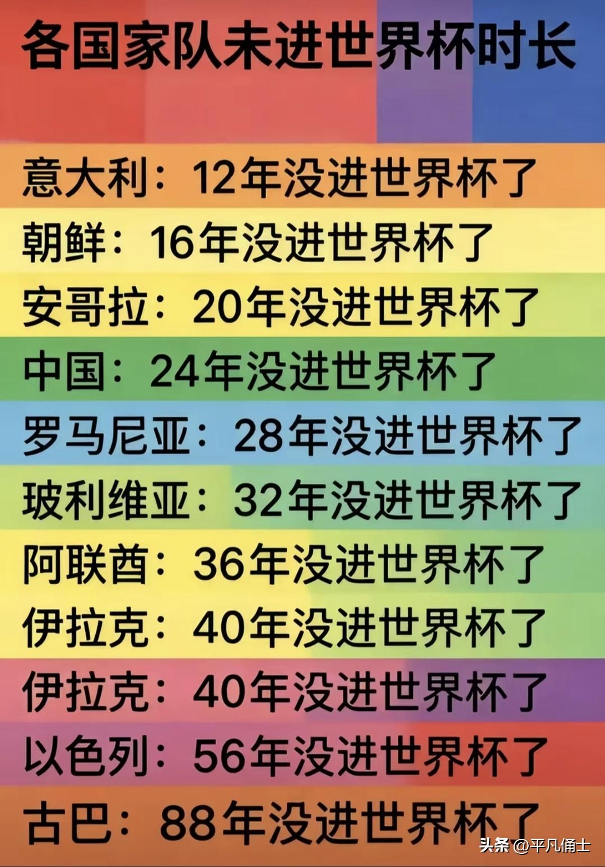 本来对中国男足未能参加世界杯感到沮丧，但看到这个榜单，心中男足没有参加世界杯的郁