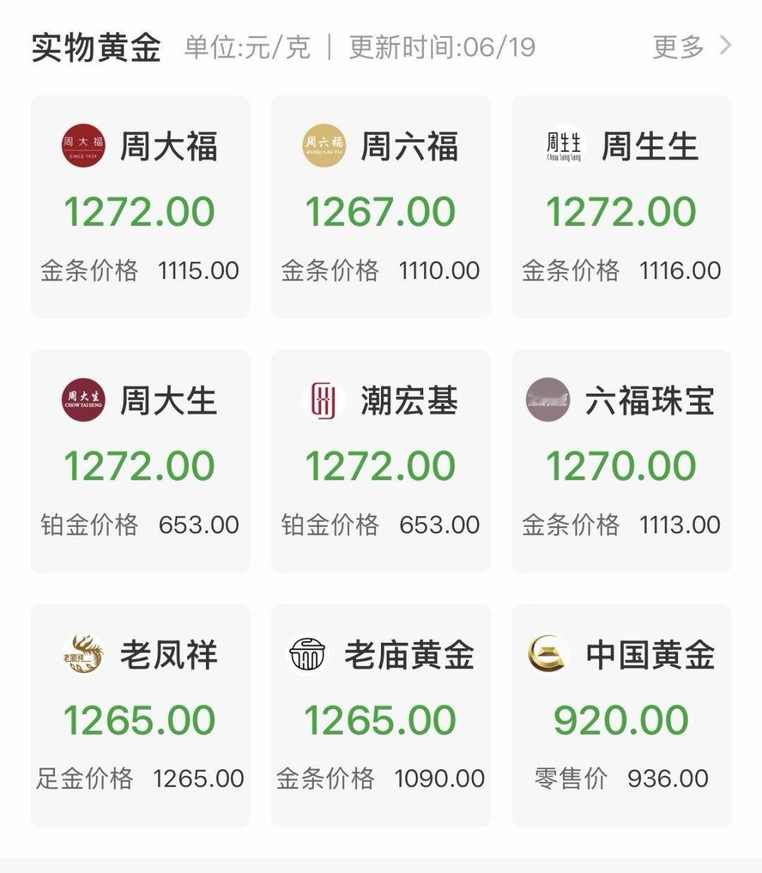 19日，金饰克价再跌破1300元，其中老凤祥足金首饰克价1265元，较前一日13
