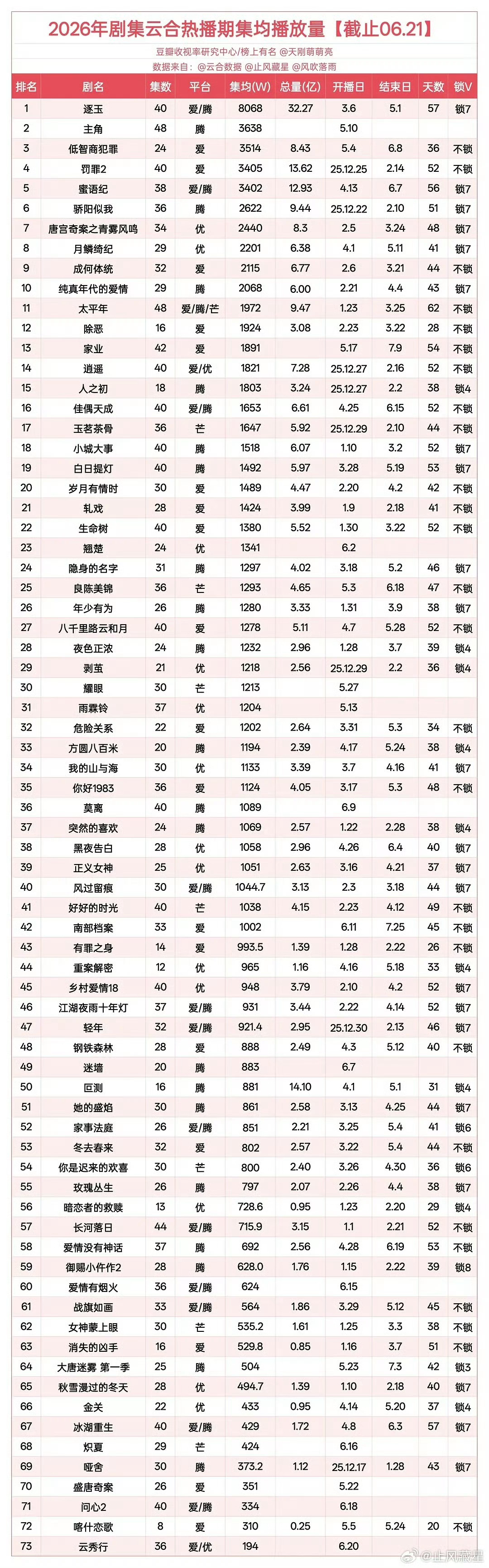 2025年热播剧爆剧标准是云合4000，年度前十基准线；今年，基准线降到2000